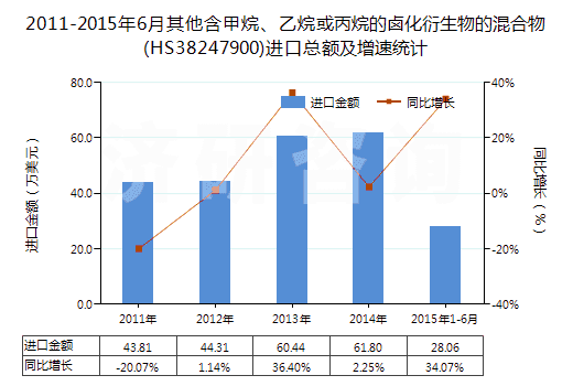 2011-2015年6月其他含甲烷、乙烷或丙烷的鹵化衍生物的混合物(HS38247900)進(jìn)口總額及增速統(tǒng)計(jì)